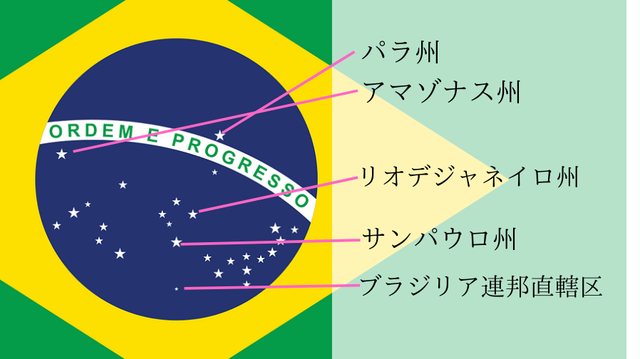 ブラジル国旗の由来。3つの色・星・文字が意味するものとは?