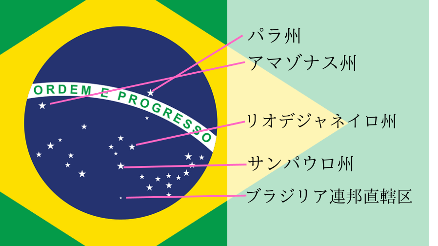 ブラジル国旗の意味 3つの色 星 文字の由来とは ぶらブラ