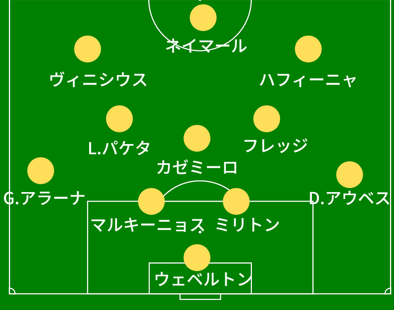 22年最新 ブラジル代表メンバー フォーメーションをマニアが解説 予想 ぶら りブラジル