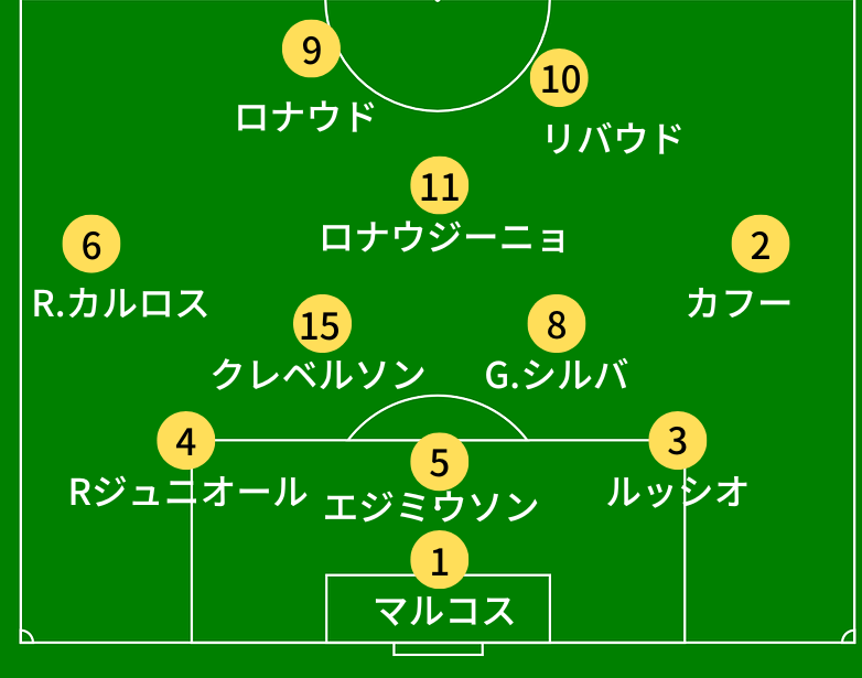 02年ブラジル代表 日韓w杯優勝の最強チームには誰がいた ぶら りブラジル